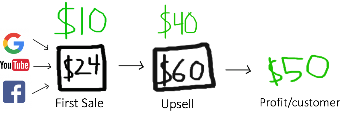 20 customers will equal $1000 a day profit