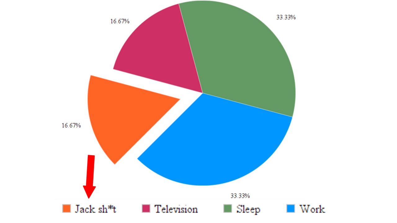 Average Time Spend On Activities On A Daily Basis