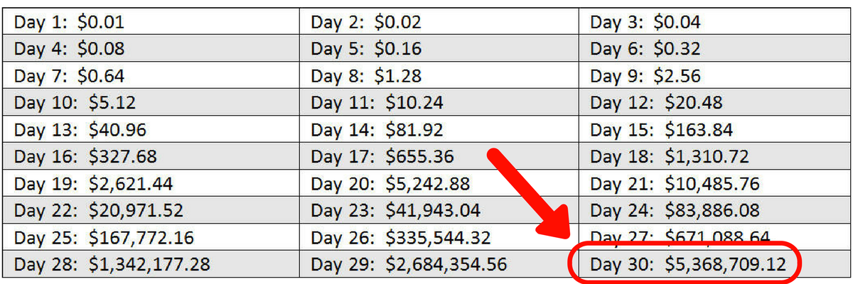 The Power Of Compounding Penny Example