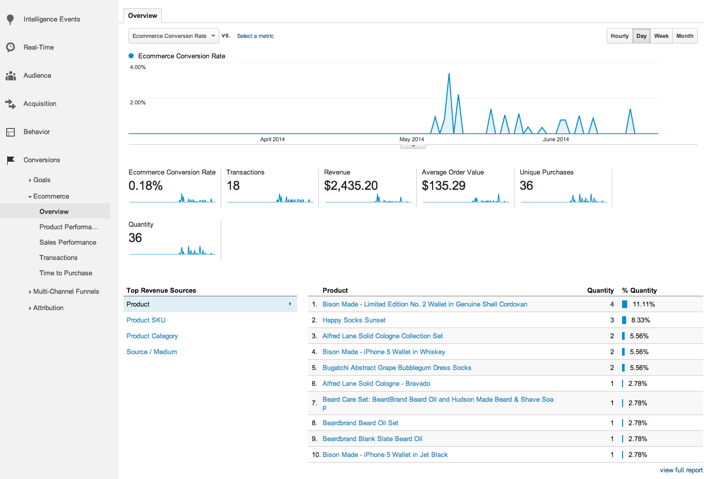 aUse Google Analytics To Your Advantage