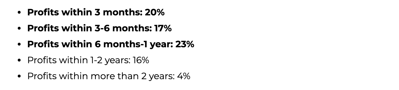 How Long Does It Take To Become Profitable On Amazon?