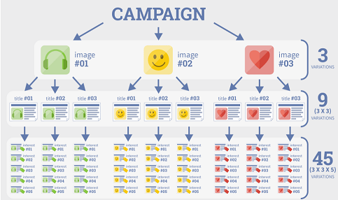 Facebook Ad Split A/B Testing Tips