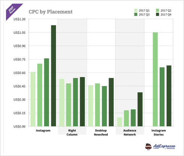 CPC by placement