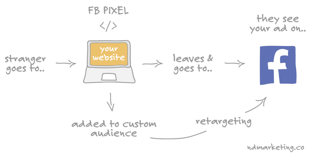 What Is Retargeting?