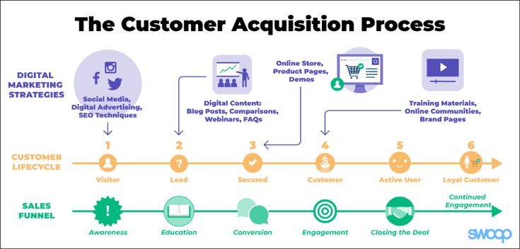 Create A Customer Acquisition Plan