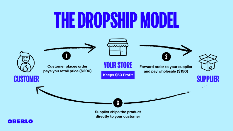 How To Create A Dropshipping Website In A Few Easy Steps