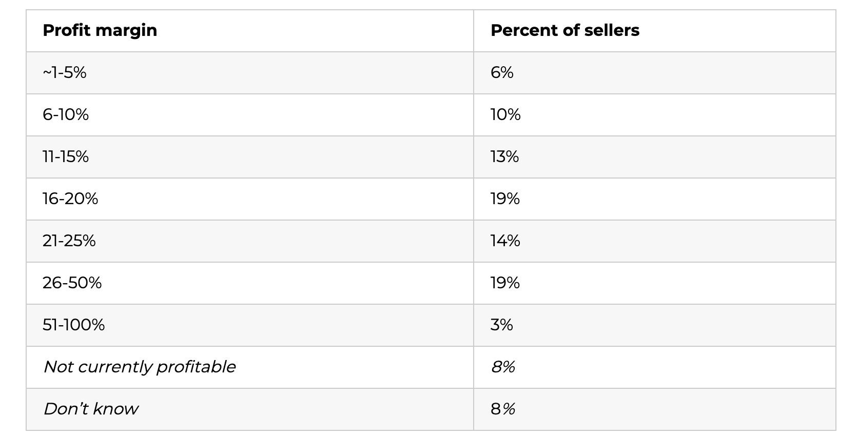 Profit Margins For Amazon Sellers