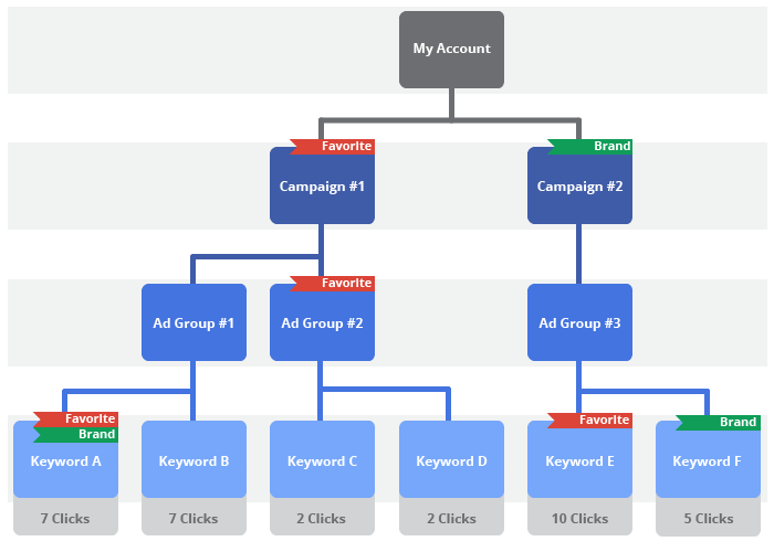 Creating Your Ad Group