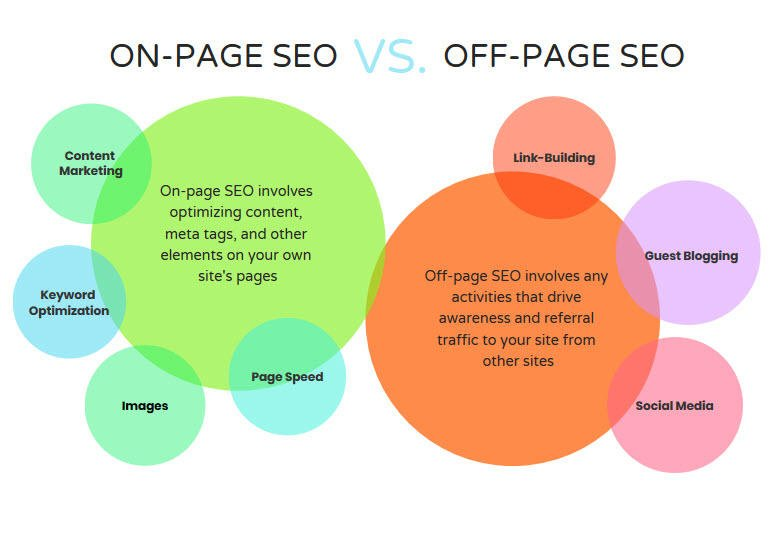 Understanding The Difference Between On-Page Vs. Off-Page SEO