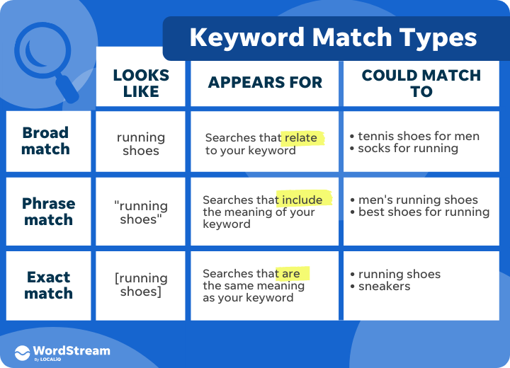 Keyword Research & Keyword Match Types