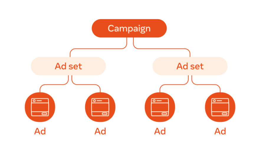 Launching Your First Advertisement Campaign