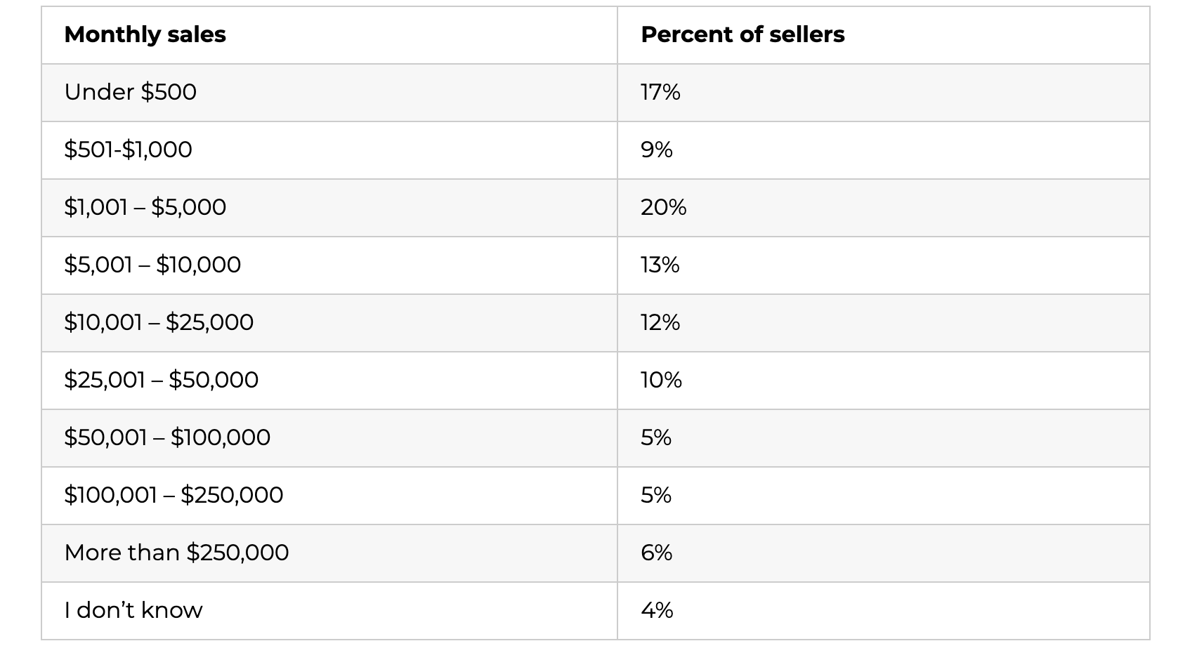 Monthly Sales And Profits