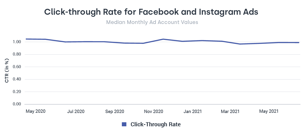 Click-Through Rate (CTR)