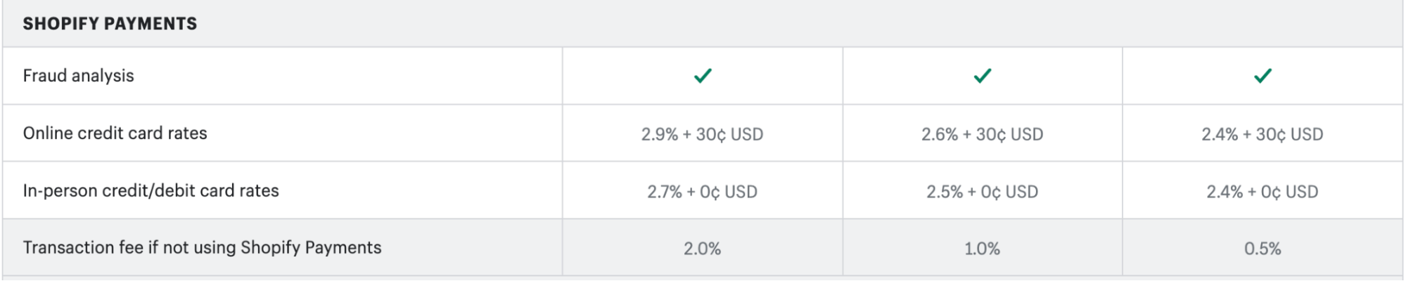 shopify Payment Methods And Fees