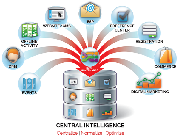 Database Integeration