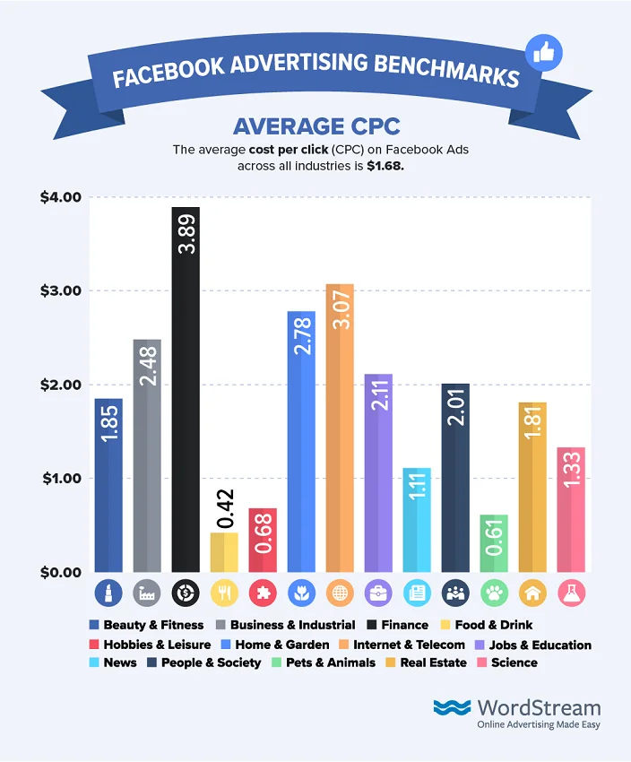 How Much Do Facebook Sponsored Posts Cost