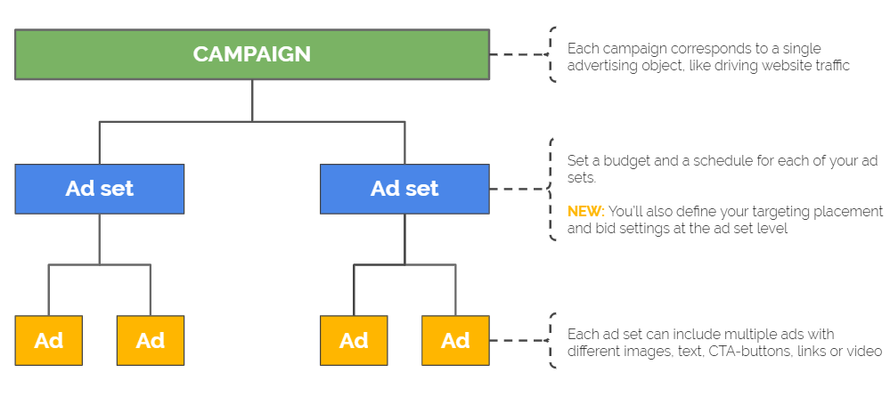 Create Your Facebook Ad 