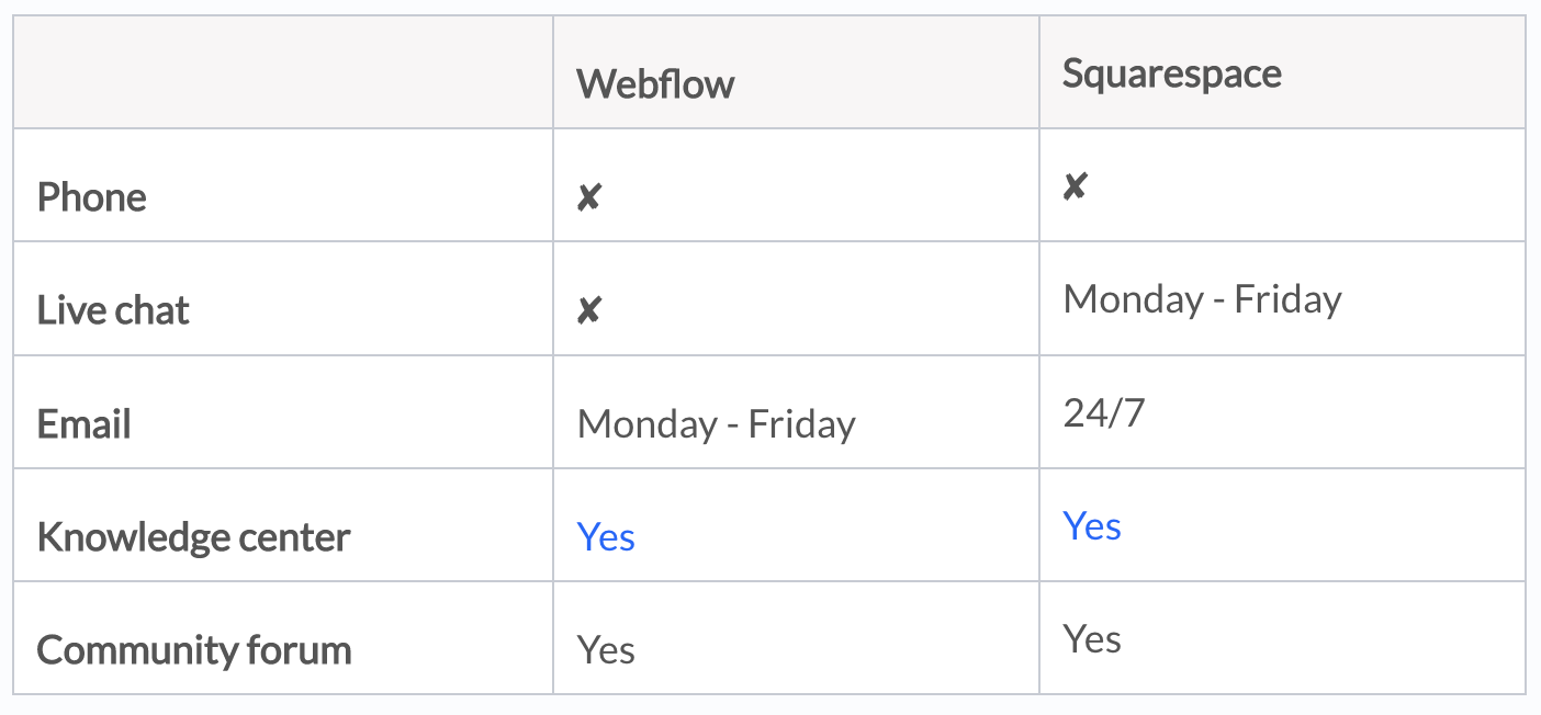 Webflow vs Squarespace: Support