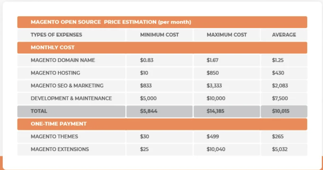 Magento Pricing