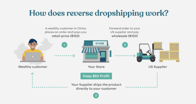 What Is Reverse Dropshipping And How Does It Differ From Regular Dropshipping?