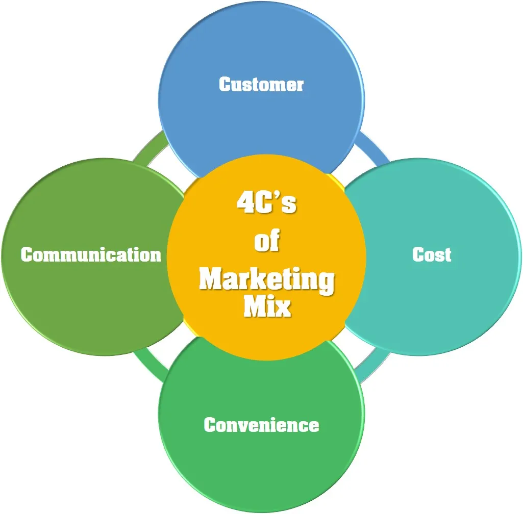 4 C's Of Marketing mix