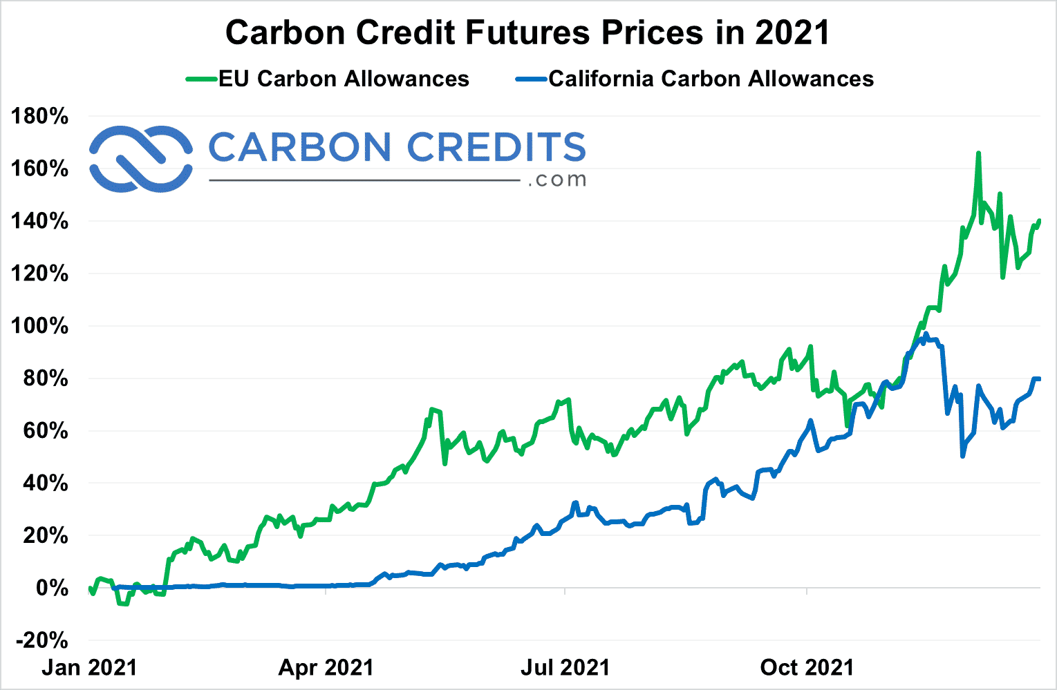 Carbon-Credit ETFs