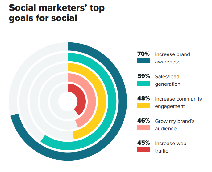 Steps To Creating A Social Media Marketing Strategy