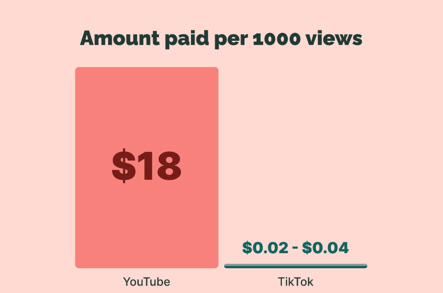 How Much Does TikTok Pay